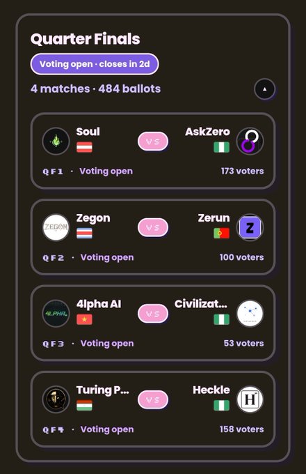 A 'Quarter Finals' voting screen for 4 matches with 484 ballots open, showing matchups: Soul vs AskZero (173 voters), Zegon vs Zerun (100 voters), 4lpha AI vs Civilizat... (53 voters), and Turing P... vs Heckle (158 voters).