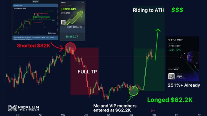 A crypto trading performance chart highlights Merlijn The Trader's Bitcoin short at $82K (full TP) and flip long at $62.2K yielding +251%, with the long still riding to ATH.