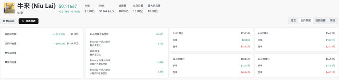 The image shows a financial data dashboard for "牛来 (Niu Lai)" stock ticker $0.11667, displaying 24-hour trading metrics including a price change of +1325.3% to $1.17C, total supply of 1B NLU, and notably an OI (Open Interest) position of $12.65M—supporting the post's mention of the OI reaching 12.6 million and the token's secondary market flight with a small pool size.