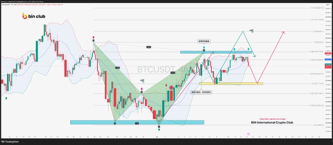 A BTCUSDT 4-hour candlestick chart from BIN Club displays technical analysis with green and red harmonic pattern overlays, showing price action testing the 64,700 neckline resistance level three times while highlighting key support near 61,800 and overhead resistance around 66,300, with annotations suggesting potential retest of support before continuation.