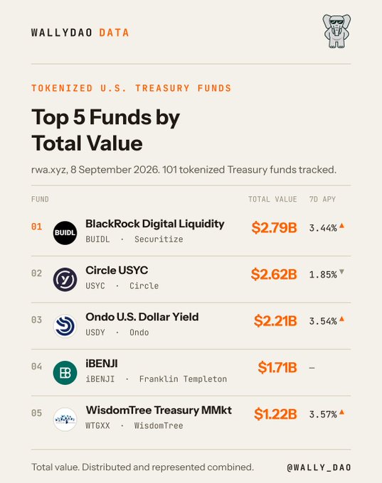 An infographic titled 'Top 5 Funds by Total Value' from 'WALLYDAO DATA' lists tokenized U.S. Treasury funds as of September 8, 2026, led by BlackRock Digital Liquidity (BUIDL) at $2.79B with 3.44% APY, followed by Circle USYC, Ondo U.S. Dollar Yield, iBENJI, and WisdomTree Treasury MMkt.
