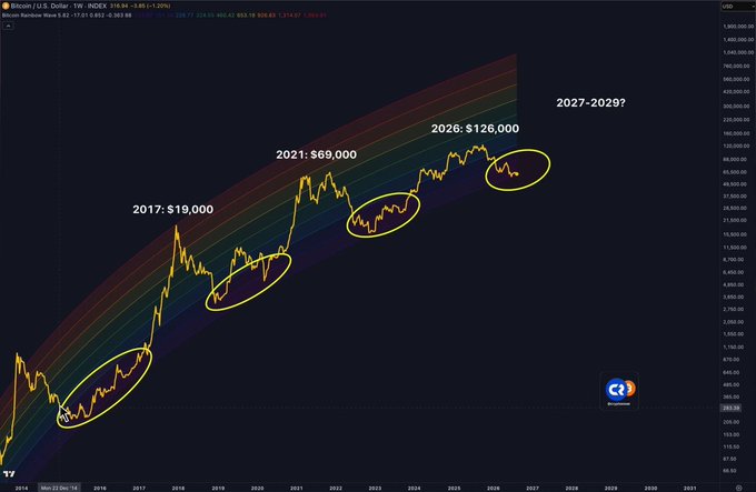 A Bitcoin (BTC) chart showing long-term price projections with annotations marking cycle lows at '2017: $19,000', '2021: $69,000', '2026: $126,000', and a possible '2027-2029?' range, displayed on a logarithmic scale with a rainbow regression band.