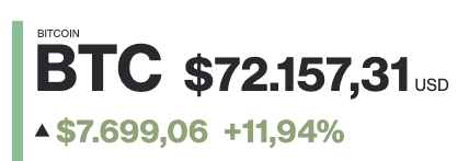 A cryptocurrency price display showing BITCOIN (BTC) at $72,157.31 USD, up $7,699.06 or +11.94%.