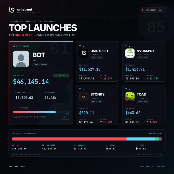 A cryptocurrency data dashboard titled 'TOP LAUNCHES' on Unistreet, ranking tokens by 24H volume. It highlights 'BOT' in first place with $46,145.14 in volume, a 76.46% top-5 share, and a market cap of $6,749.03.
