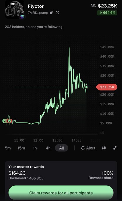 A price chart for the "Flyctor" token (ticker: 7MRK...pump) showing a market cap of $23.25K, up 664.6%, with 203 holders, displayed alongside a promo for robot battles featuring GPT-6 Astra vision and simulated fly brain AI.