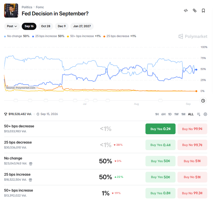 A Polymarket prediction page titled 'Fed Decision in September?' showing trend lines and betting odds for interest rate outcomes, with No change at 50% and 25 bps increase at 50%.