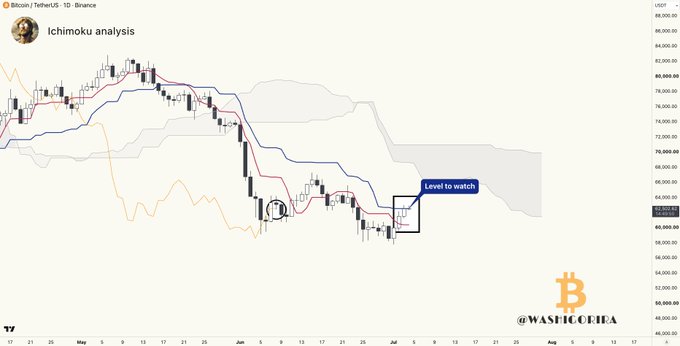 The image is an Ichimoku analysis chart of Bitcoin/USDT on Binance, highlighting the Kijun line (blue) around the $62.5K level marked as a "Level to watch," which aligns with the post's note about the $62.5K Kijun being a critical resistance to reclaim for BTC.