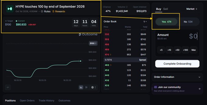 Screenshot of a prediction market platform showing a HYPE token contract with a countdown of 12 days, 11 hours, 04 minutes, a target price of $100, current price of $90.933, and a 47% chance highlighted on the trading interface.