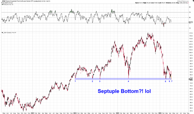 A financial chart of the iShares Expanded Tech-Software Sector ETF (IGV) showing price action with a horizontal support line around the $80 level, where seven touch points are marked and labeled "Septuple Bottom?! lol" as the price has retraced back to the $101 area mentioned in the post.