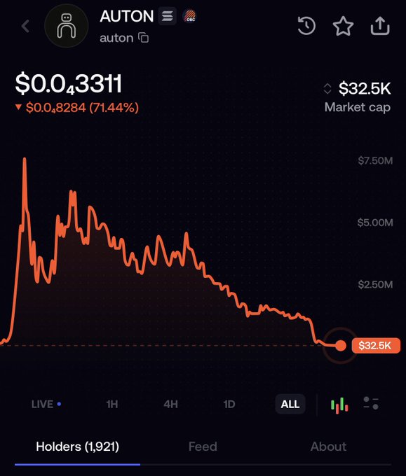 A cryptocurrency chart for AUTON shows a price of $0.03311, down 71.44%, with a dramatic all-time graph showing a sharp decline from a $7.50M peak to a $32.5K market cap.