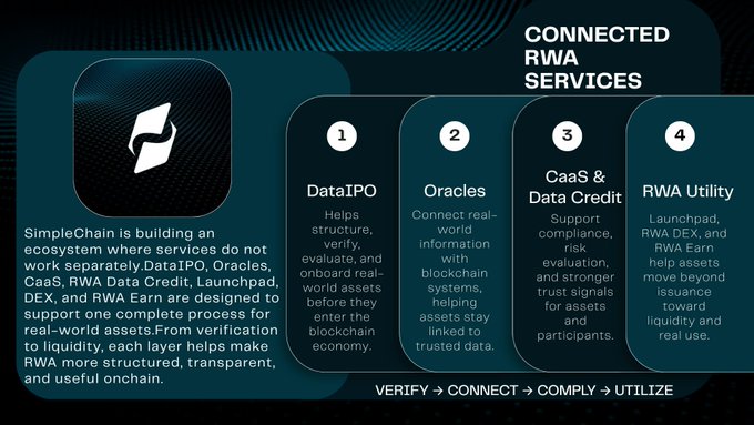 A presentation slide titled 'CONNECTED RWA SERVICES' by SimpleChain outlines four services: DataIPO, Oracles, CaaS & Data Credit, and RWA Utility, with the flow 'VERIFY → CONNECT → COMPLY → UTILIZE' at the bottom.
