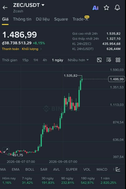 A cryptocurrency trading chart showing the ZEC/USDT (Zcash) pair, with a current price of 1,486.99 and an 8.15% increase, displaying candlestick patterns over a 1-day timeframe.