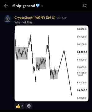 A Twitter/X post by "CryptoGeek (I WON'T DM U)" in the #vip-general chat shows a Bitcoin price chart hovering around $63,458 with gray rectangles marking key consolidation zones, accompanied by the caption "Why not this." The chart illustrates the post's call for $BITCOIN to either flip Monday's lows higher or face a new low being loaded.