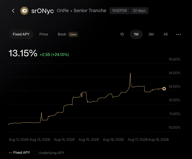 Financial chart showing srONyc OnRe Senior Tranche Fixed APY at 13.15% (+2.55, +24.13%) over a 1-week period ending August 18, 2026.