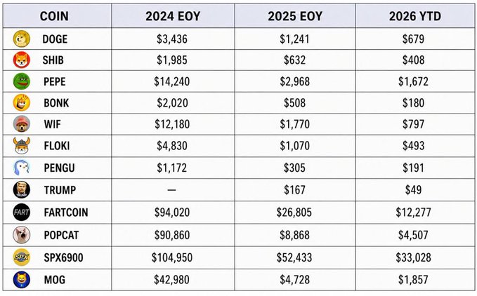 A table displaying cryptocurrency performance metrics across three columns: '2024 EOY', '2025 EOY', and '2026 YTD'. It lists 12 meme coins including DOGE, SHIB, PEPE, BONK, WIF, FLOKI, PENGU, TRUMP, FARTCOIN, POPCAT, SPX6900, and MOG with their respective values showing significant declines across all three time periods.