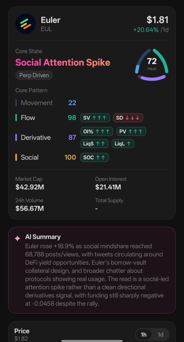A dark-themed digital asset dashboard displaying information for Euler (EUL) priced at $1.81, highlighting a 'Social Attention Spike' in its core state.