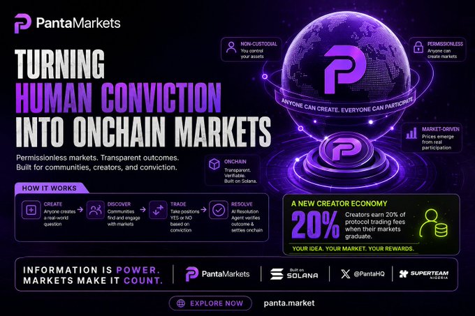 A promotional graphic for PantaMarkets, featuring the tagline 'TURNING HUMAN CONVICTION INTO ONCHAIN MARKETS' with details about their 4-step process (Create, Discover, Trade, Resolve) and 20% creator economy rewards, built on Solana.