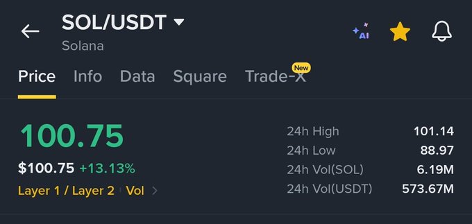 A Binance trading interface shows SOL/USDT (Solana) priced at $100.75, up 13.13% in 24 hours, with a 24h high of $101.14 and trading volume of 573.67M USDT—visually confirming that SOL has just crossed the $100 milestone.
