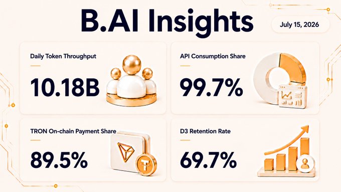 A 'B.AI Insights' infographic dated July 15, 2026, showing Daily Token Throughput at 10.18B, API Consumption Share at 99.7%, TRON On-chain Payment Share at 89.5%, and D3 Retention Rate at 69.7%.