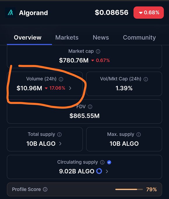A cryptocurrency market overview screen for 'Algorand' showing a price of $0.08656 and a 24-hour volume of $10.96M, with the volume section circled in orange.