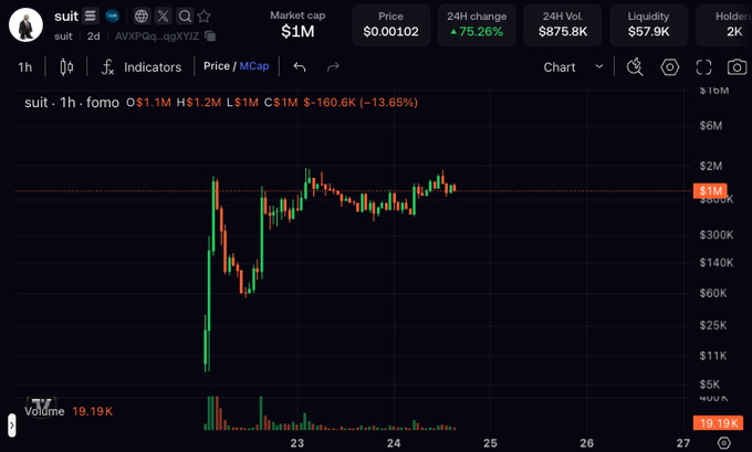 A cryptocurrency chart for the token 'suit' (ticker: suit) showing a market cap of $1M, price of $0.00102, and a 24H change of +75.26% with visible candlestick patterns.