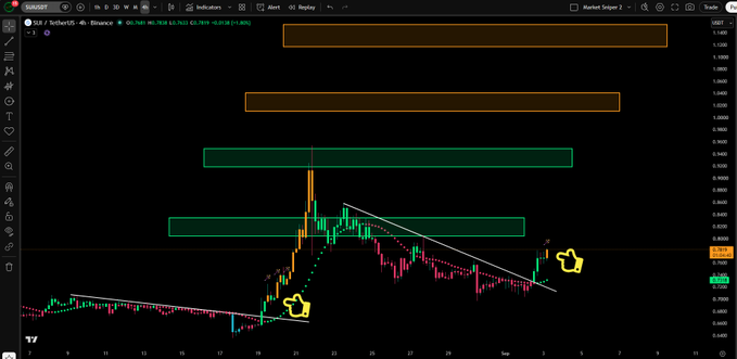 A TradingView 4-hour chart of SUI/USDT on Binance shows price action with two bullish candle clusters marked by fire emojis (🔥) and a descending trendline overhead. Horizontal green and orange target zones are plotted above the price, illustrating the four upside targets referenced in the caption—with prior candles having reached the lower two zones.