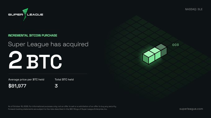 This promotional graphic from Super League Gaming (NASDAQ: SLE) announces their second Bitcoin purchase, featuring the headline "INCREMENTAL BITCOIN PURCHASE" and stating the company acquired 2 BTC, bringing their total holdings to 3 BTC at an average price of $81,977. The dark-themed image includes a stylized green grid with two illuminated block icons representing the newly acquired Bitcoin, visually reinforcing the company's growing crypto treasury strategy.