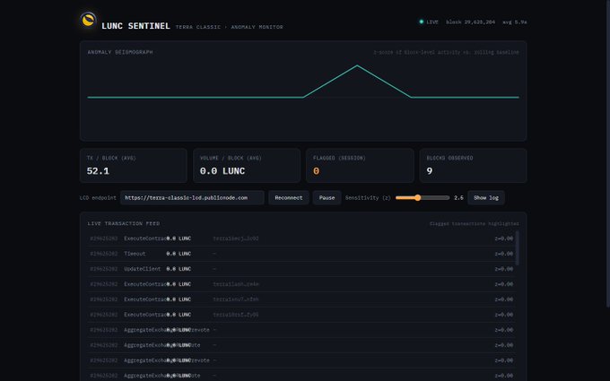 A dark-themed dashboard titled 'LUNC SENTINEL' for Terra Classic anomaly monitoring, showing a block height of 52.1, 0.0 LUNC volume, and a list of zero-fee live transaction fees.