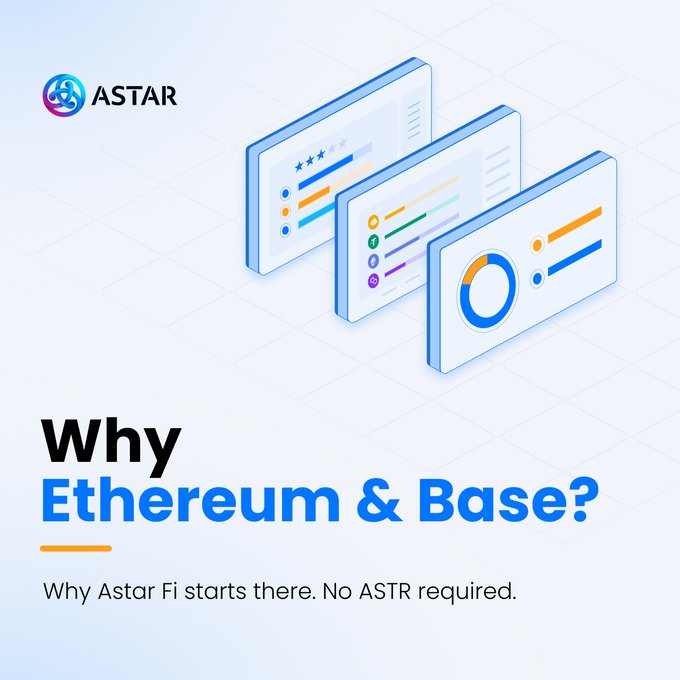 The image displays the Astar logo alongside three isometric dashboard panels showing star ratings, analytics metrics, and a donut chart, with bold text reading "Why Ethereum & Base?" and a subheading "Why Astar Fi starts there. No ASTR required." The visuals of multi-chain asset management interfaces directly illustrate the post's message that Astar Fi, incubated by Astar, supports Ethereum and Base networks to track the stablecoins, vaults, and tokenized assets its users manage.