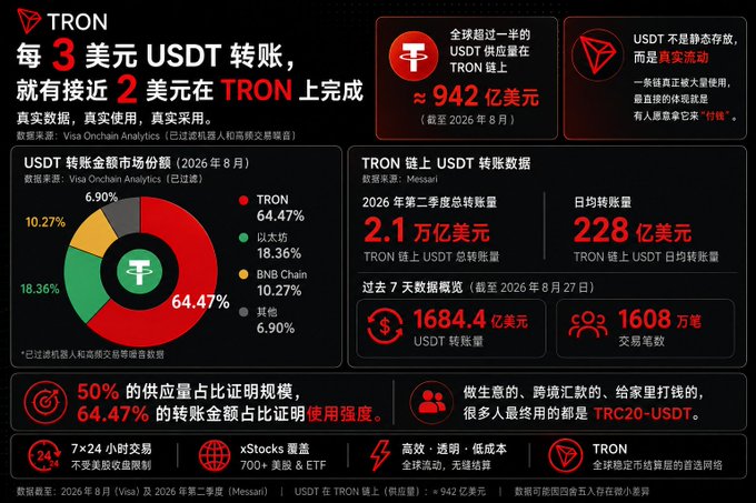 An infographic about TRON cryptocurrency showing that for every $3 USDT transfer, approximately $2 happens on TRON, with statistics showing 64.47% market share and data as of August 2026.