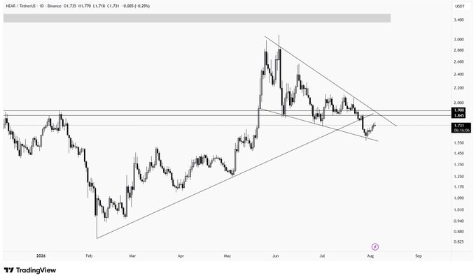 A TradingView daily chart of NEAR/USDT (showing price around 1.73) displays a falling wedge pattern with two trendlines converging as price pushes back up into the previously broken $1.92-2.02 resistance zone, supporting the poster's bearish outlook of waiting for a rejection to short.