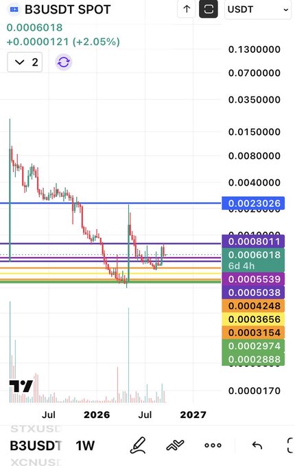 A TradingView chart showing B3USDT spot price at 0.0006018 (+2.05%) with weekly candles, pivot point levels, and Fibonacci retracement levels marked in purple, yellow, and green.