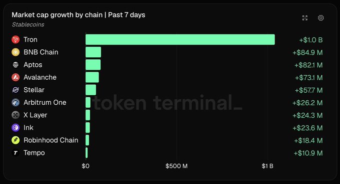 A Token Terminal bar chart titled "Market cap growth by chain | Past 7 days (Stablecoins)" shows TRON leading by a wide margin at +$1.0 B, followed by BNB Chain (+$84.9 M) and Aptos (+$82.1 M), with smaller gains from Avalanche, Stellar, Arbitrum One, X Layer, Ink, Robinhood Chain, and Tempo. The visualization directly supports the post's claim that TRON's stablecoin market cap grew roughly 12x more than its closest competitors over the past week.