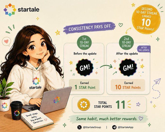 A promotional graphic for the 'startale' app featuring a girl at a laptop, illustrating a 'CONSISTENCY PAYS OFF' update where a 'GM!' post earns 1 STAR Point before the update and 10 STAR Points after, totaling 11 STAR POINTS for a second 10-day streak.
