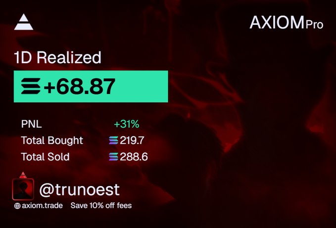 The image displays an Axiom Pro trading card for the trader "@trunoest" showing a 1D Realized profit of "+68.87" (in green), with a +31% PNL, 219.7 SOL total bought, and 288.6 SOL total sold, illustrating the $5,000 (69 SOL) profit mentioned in the accompanying post.