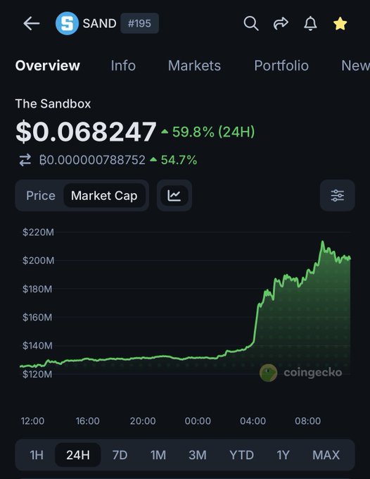 A CoinGecko mobile app page displaying The Sandbox cryptocurrency (SAND #195) priced at $0.068247, up 54.7%, with a 24H view of the market cap chart showing significant growth from approximately $130M to over $200M.