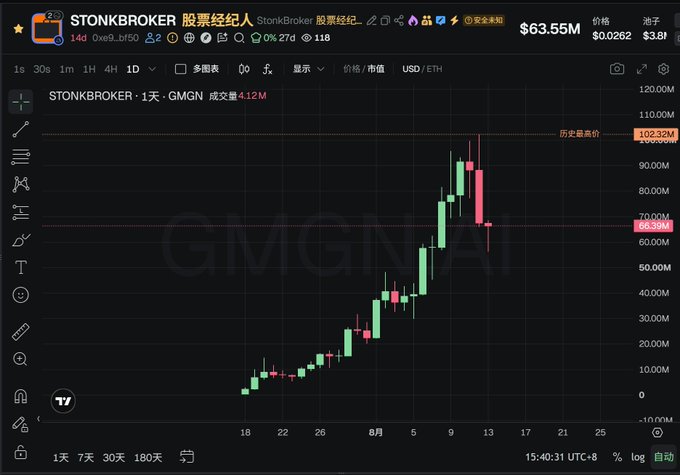 A TradingView candlestick chart for $STONKBROKER (GMGN) shows the token's price surging from near zero to a peak market cap of $102.32M before pulling back to $63.55M, illustrating the author's call to exit near the top after a 10-day rally.