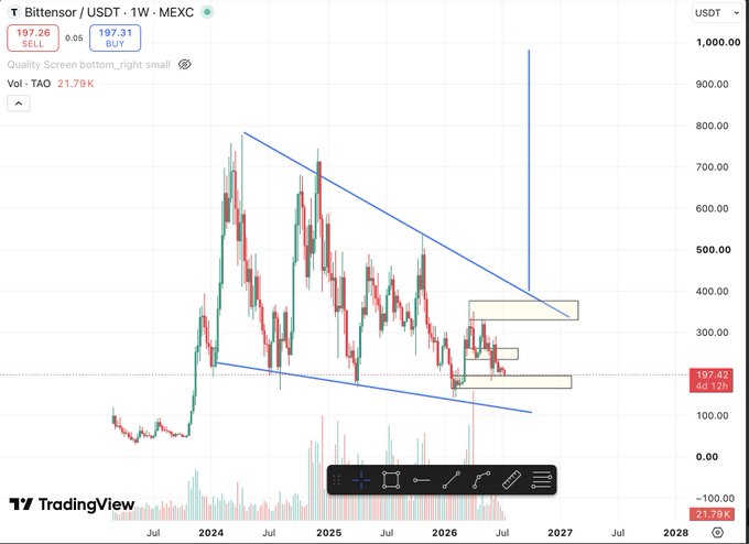 The image shows a weekly TradingView chart for Bittensor (TAO/USDT) on MEXC, currently trading around $197.42, displaying a bullish technical pattern with two falling trendlines forming a large symmetrical triangle/flag structure spanning from 2024 through projected 2027, with a dramatic arrow pointing upward toward $1,000. The chart visually reinforces the post's claim of a "big ass bull flag" targeting $1,000 as a programmed price target for DCA accumulation.