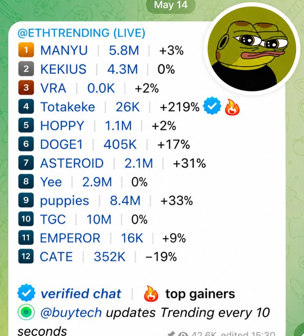 A live trending list from @ETHTRENDING dated May 14, showing top Ethereum-related tokens like MANYU (5.8M), KEKIUS (4.3M), VRA (0.0K), and Totakekeke (26K, +219%), accompanied by a Pepe the Frog-style meme avatar.