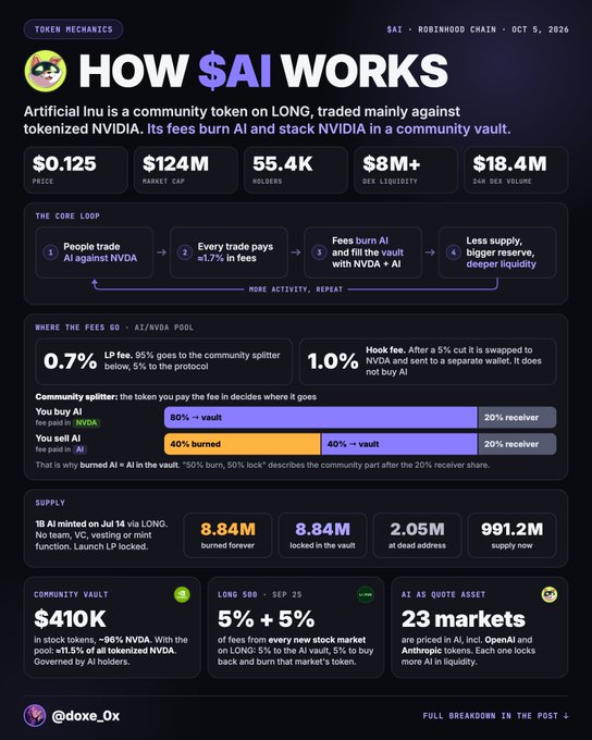 An infographic titled 'HOW $AI WORKS' explains the token mechanics of the Artificial Inu community token on the LONG blockchain, detailing fees, supply, and the community vault.