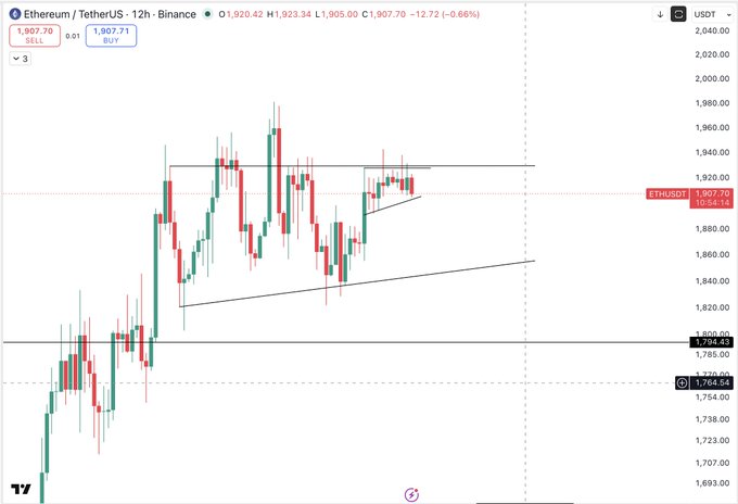 A 12-hour Ethereum/TetherUS (ETHUSDT) candlestick chart on Binance shows price trading at $1,907.70 (-0.66%), with horizontal support/resistance levels marked at $1,924.43 and $1,784.54, and a descending triangle pattern forming between roughly $1,820–$1,940. The chart visually supports the post's short position thesis, illustrating the key downside targets of $1,850 and $1,650 if Ethereum loses the $1,900 support level.