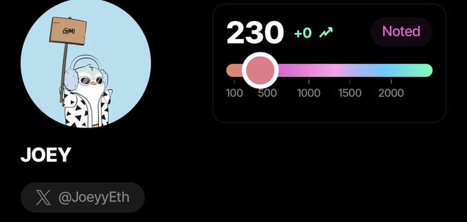 A profile card for user 'JOEY' (@JoeyyEth) showing an avatar of a panda character holding a 'GM' sign, with a score of 230 and a 'Noted' badge.