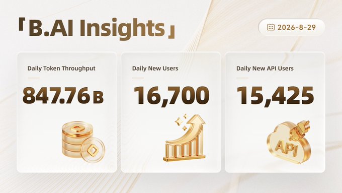The image displays a "B.AI Insights" dashboard dated 2026-8-29, showcasing three key daily metrics: 847.76B Token Throughput (represented by a gold coin stack), 16,700 Daily New Users (shown with an upward arrow chart), and 15,425 Daily New API Users (illustrated with a cloud icon). These figures visually reinforce the accompanying post's claim of an all-time high in daily token throughput and explosive growth across the B.AI ecosystem.