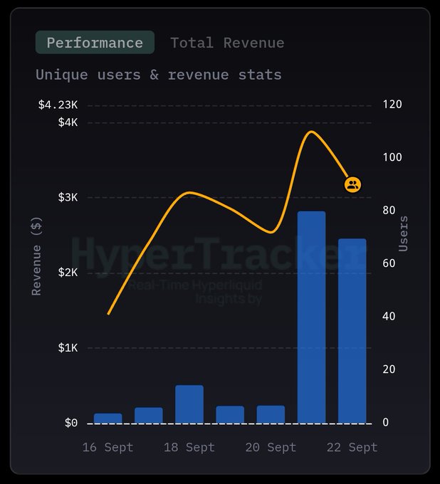A 'HyperTracker' performance chart showing unique users and revenue stats from 16 Sept to 22 Sept, featuring a bar graph of users and a line graph of revenue peaking around $4K with a frown emoji.