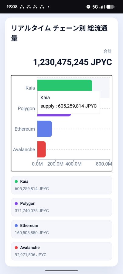 A mobile screenshot displays real-time chain transaction volumes in Japanese yen, totaling 1,230,475,245 JPYC, led by Kaia (605,259,814 JPYC), followed by Polygon, Ethereum, and Avalanche.