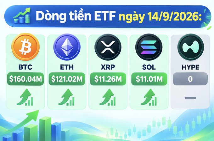 A Vietnamese financial infographic titled 'Dòng tiền ETF ngày 14/9/2026' showing ETF money flow data with BTC leading at $160.04M, followed by ETH, XRP, SOL, and HYPE, all displaying upward arrows.