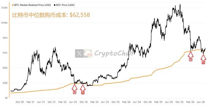 A Bitcoin price chart from CryptoChan showing BTC's price action (black line) against the median realized price (orange line, currently at $62,558), with four red arrows marking historical points where the spot price approached or fell below the median realized price near cycle lows in late 2022 and late 2025.

The chart supports the post's view by illustrating that the current Bitcoin price is hovering right around the $62,558 median realized cost basis—historically a level where durable cycle bottoms have formed (arrows 1 & 2 in 2022 and arrows 1 & 2 in late 2025), reinforcing the argument that the local bottom is likely already in absent a black swan event.