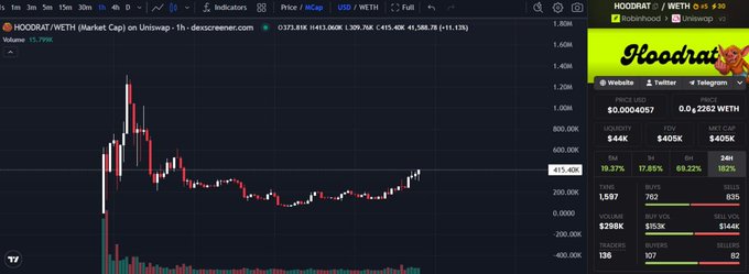 Hoodrat/WETH (HOODRAT) token trading chart on Uniswap with a market cap of $373.61K and price of $0.0004057, showing 24h price action and a green Hoodrat mascot logo.