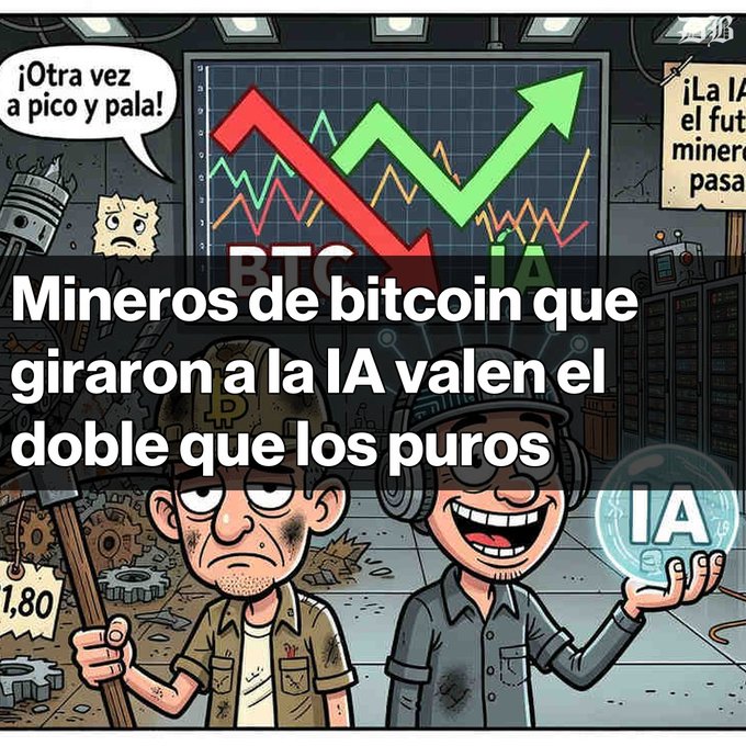 A cartoon image shows two miners—one exhausted holding a pickaxe labeled "BTC" with a speech bubble saying "¡Otra vez a pico y pala!" and a downward chart, while the other smiles holding a glowing "IA" orb with an upward chart and a sign reading "¡La IA el futuro minera... pasa..."—illustrating the post's contrast between struggling pure bitcoin miners and those who pivoted to AI/HPC, whose valuations hit 12.3x.
