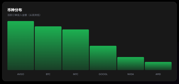 A dark-themed bar chart titled "币种分布" (Currency Distribution) showing active order amounts from high to low across six assets: AVGO, BTC, INTC, GOOGL, NVDA, and AMD, with AVGO having the largest distribution.